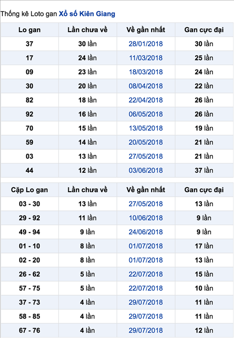 Thong ke lo gan XSKG 2-9-2018